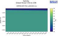 Time series of Global Ocean 15S to 15N Salinity vs depth